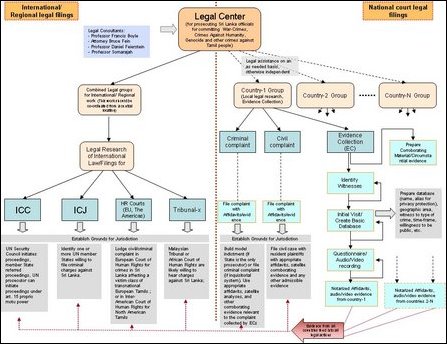 Functional framework for legal action