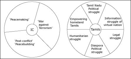 IC's perception and Tamil response