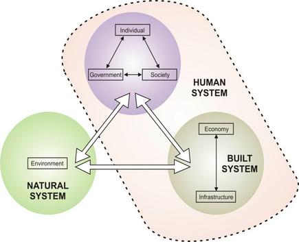 Sustainable Development