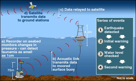 tsunami warning system diagram