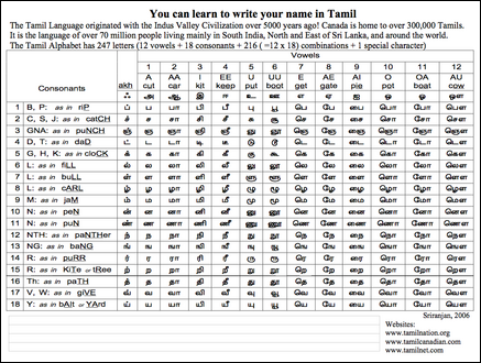 Tamil Phonetic Chart