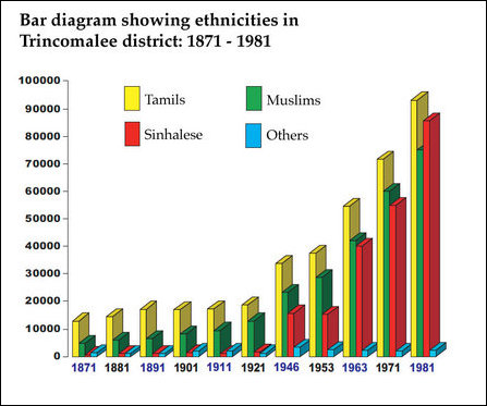 Demographic genocide in Trincomalee