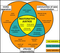 The Four Theories Of Restorative Justice