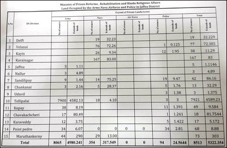 Data from District Secretariat in Jaffna on uprooted landowners in the district