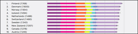 World Happiness Index 2019: top 10 countries