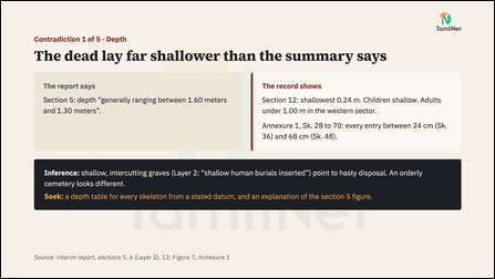 Slide 5: The dead lay far shallower than the summary says