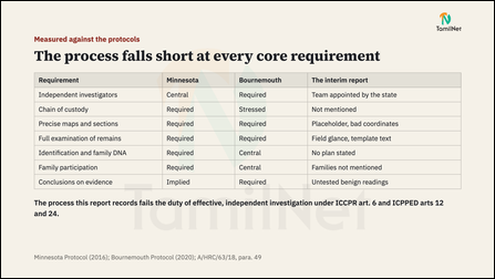 Slide 12: The process falls short at every core requirement